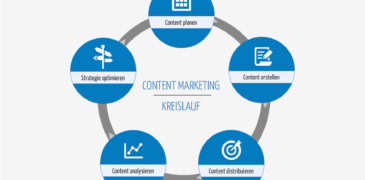 Bleib im Flow: So geht erfolgreiches Content Marketing – mit dem Content-Kreislauf