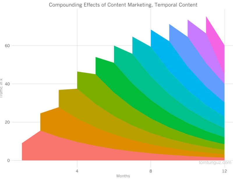 Compounding Effect Temporal Content_Tomasz Tunguz