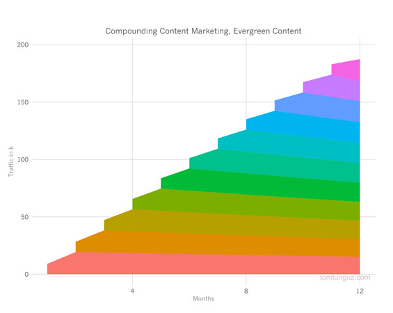 Compounding Effect von Evergreen Content_Tomasz Tunguz