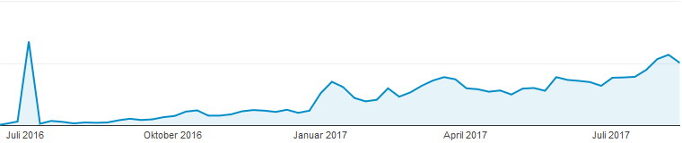 raffic Evergreen Content_Besipiel B