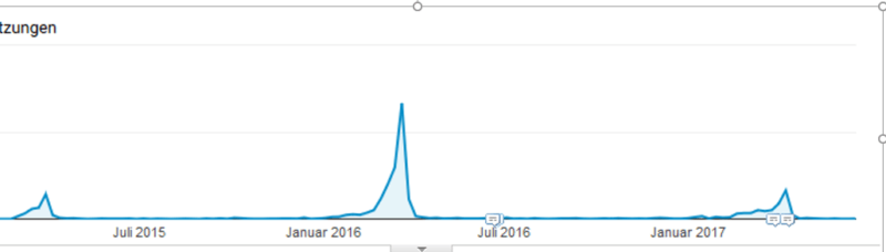 Traffic Saisonaler Content_Beispiel D