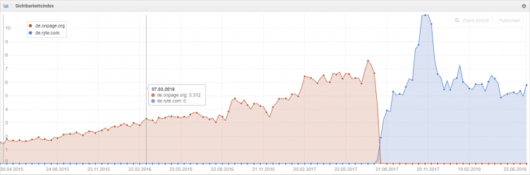 ryte vs onpage