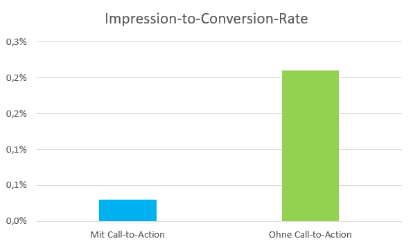 Balkendiagramm mit Impression-to-Conversionrate