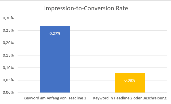 Grafik mit Impression-to-Conversion-Rate als Balkendiagramm