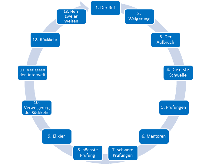 Heldenreise