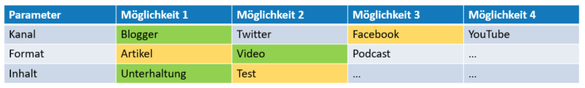 ausgefuellte-tabelle-mit-moeglichen-perspektiven-kreativitaetstechnik-morphologischer-kasten