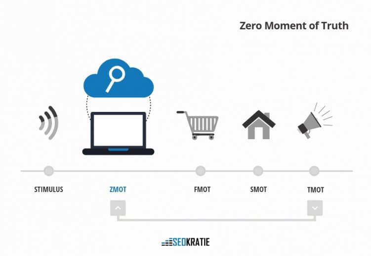 Googles Mental Marketing Model mit ZMOT