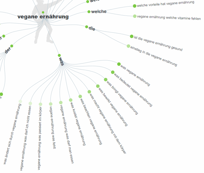 W-Fragen helfen dabei, die SEO-Ziele zu erreichen