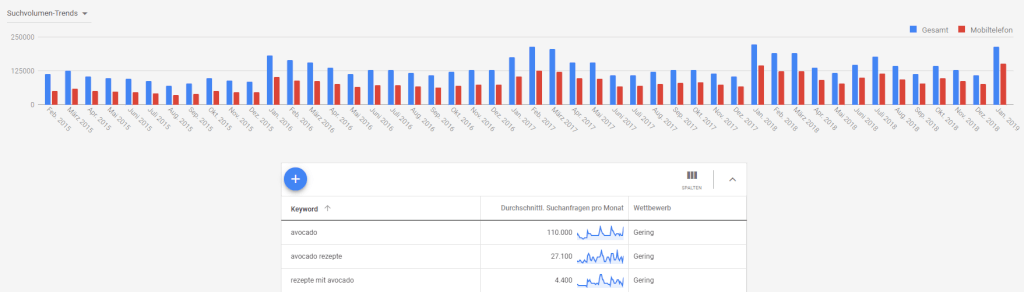 Daten aus Google Ads als Argumente, um SEO-Ziele zu erreichen