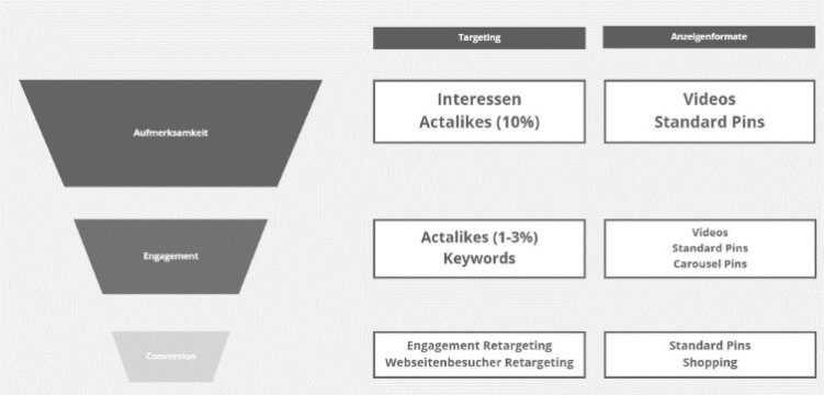 Beispiel für mögliches Zielgruppen-Targeting und passende Anzeigenformate.