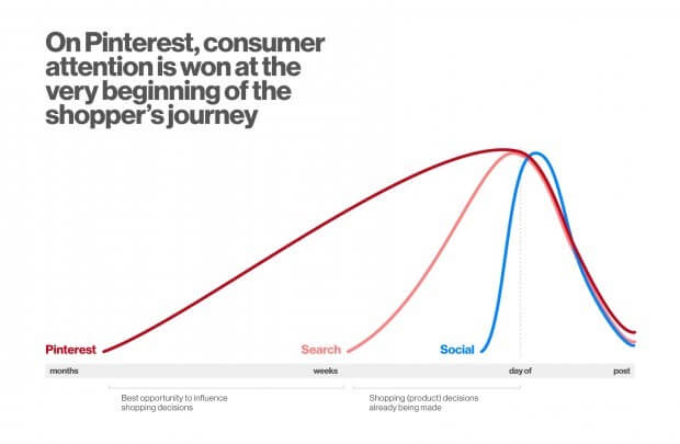 Diese Grafik von Pinterest zeigt, dass die Aufmerksamkeit der Kunden schon früh im Entscheidungsprozess erreicht wird.