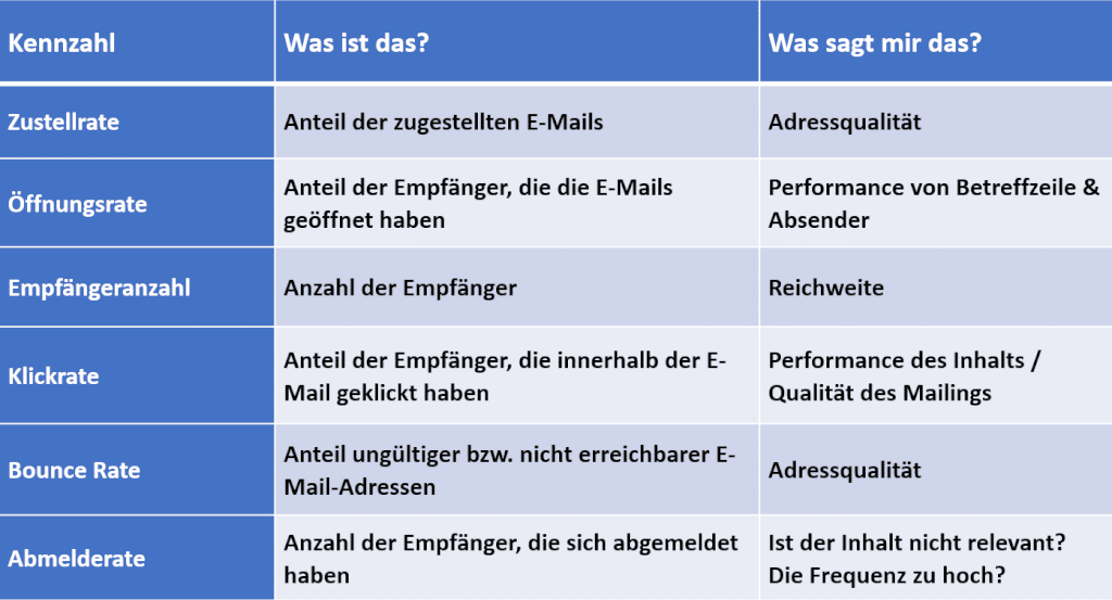 E-Mail-Kennzahlen für Strategie-Entwicklung