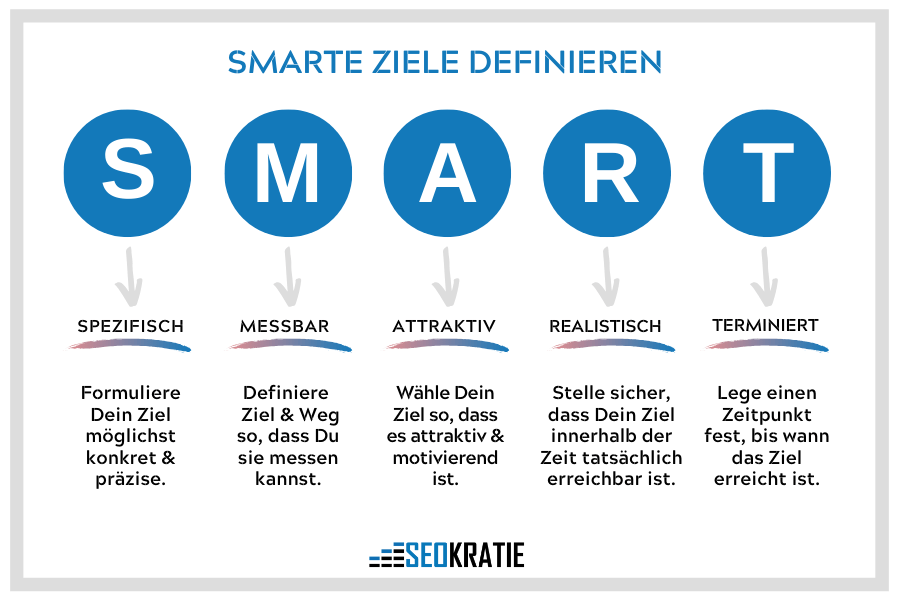 Smarte Ziele für E-Mail.-Marketing-Strategie definieren