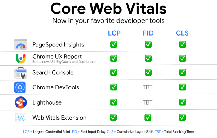 Tools für Core Web Vitals