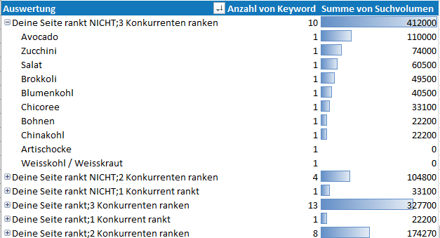 keyword gap analyse excel