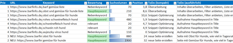 SEO-Strategie Keywordmap