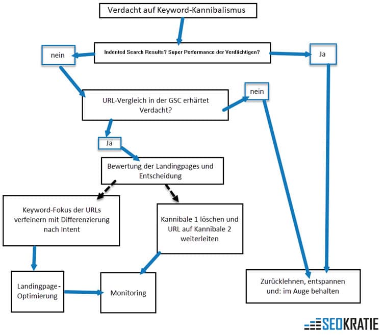  Entscheidungsbaum bei Keyword-Kannibalismus