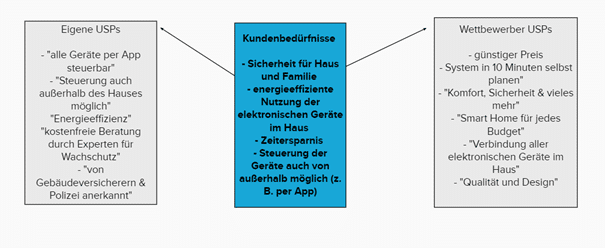 screenshot-einer-mindmap-zur-gegenüberstellung-der-eigenen-usps-und-denen-des-wettbewerbs