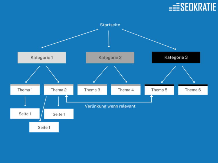 seokratie-interne-verlinkung