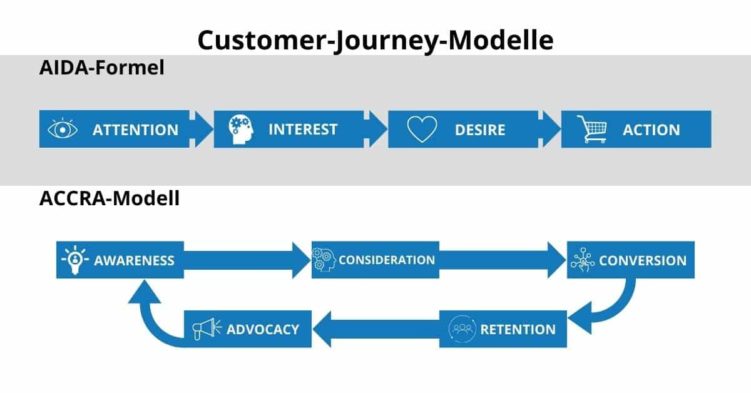 Vergleich AIDA und ACCRA-Modell im Marketing