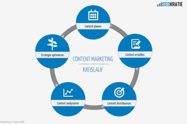 Content-Marketing-Kreislauf