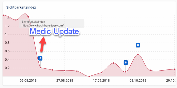 Medic Update Sichtbarkeitsverlust