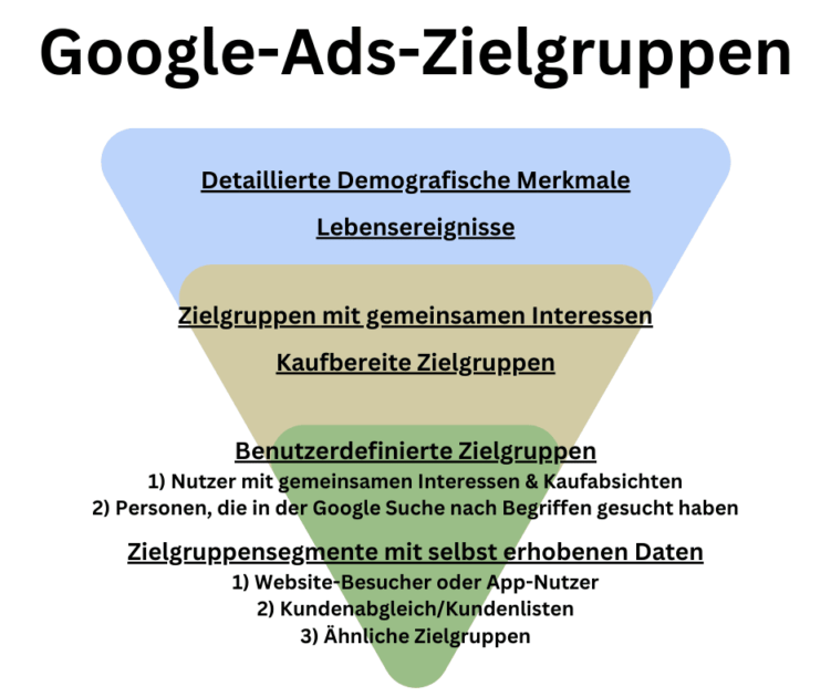 Auflistung aller Google Ads Zielgruppen