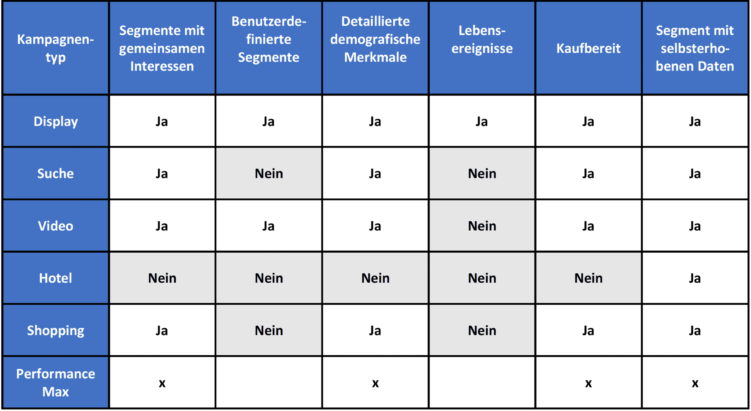 Tabellarische Übersicht aller Kampagnentypen und Zielgruppen