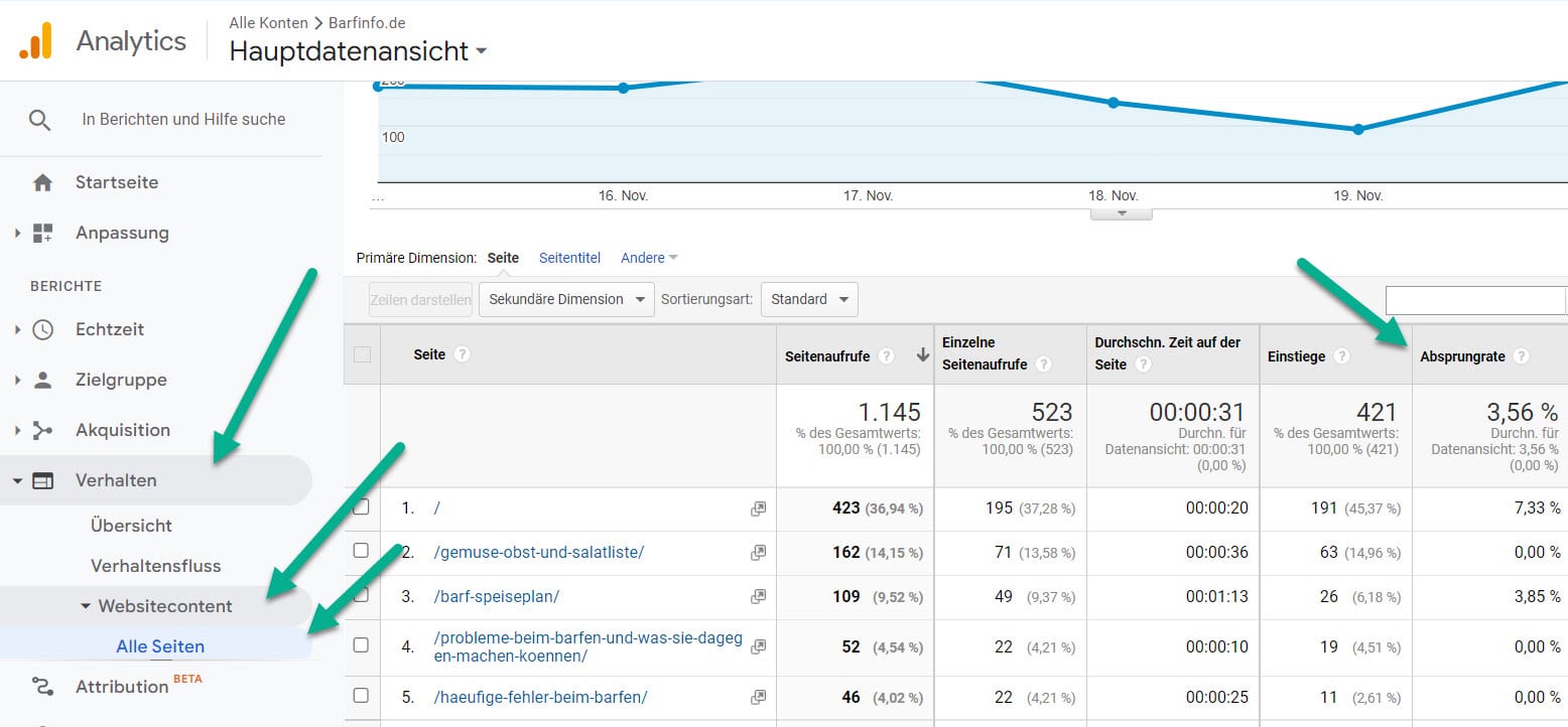 Absprungrate in Google Analytics auf Seitenbasis