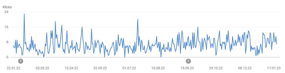 Evergreen Content Beispiel generiert laufend Traffic