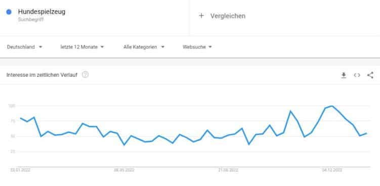 Screenshot von Google Trends mit Trendkurve zum Suchbegriff Hundespielzeug