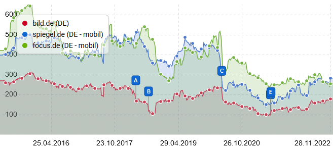 SISTRIX-Sichtbarkeitsindex (Domain-Vergleich)