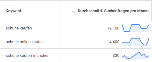 Keywords zum Thema Schuhekaufen und ihr Suchvolumen
