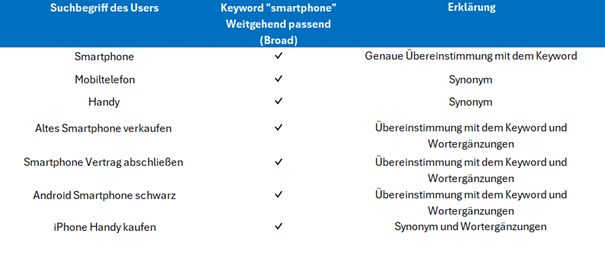 Beispiel für die Keyword-Option „Weitgehend Passend“ bei SEA-Kampagnen