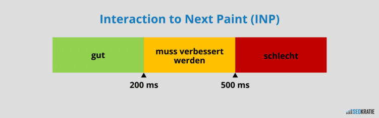 Übersicht der Core Web Vitals INP-WerteUnterschrift: Eingrenzung der Core Web Vitals INP-Werte