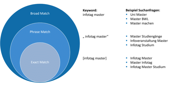 Übersicht zu Google Ads Keywords Matching Optionen