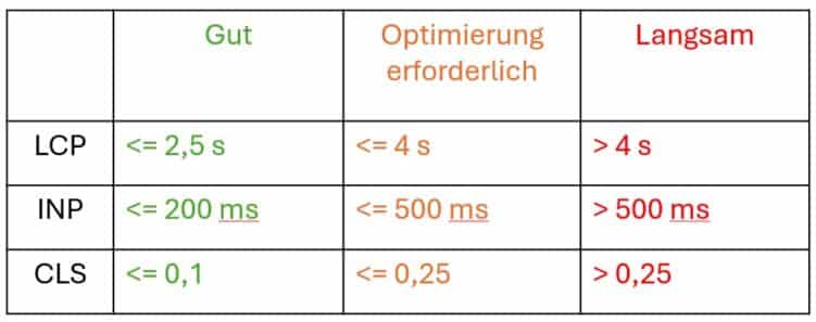 Core Web Vitals mit Angaben zu guten, mittelmäßigen und schlechten Werten