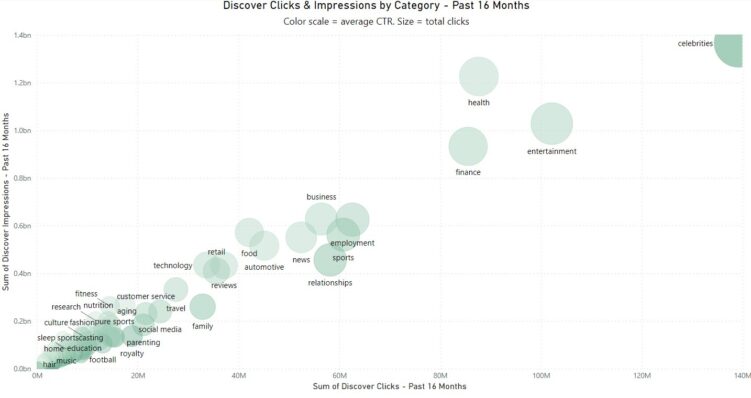 Relevante Themen für Google Discover