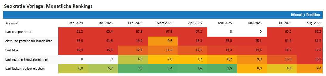 Screenshot angepasstes Keywordtracking