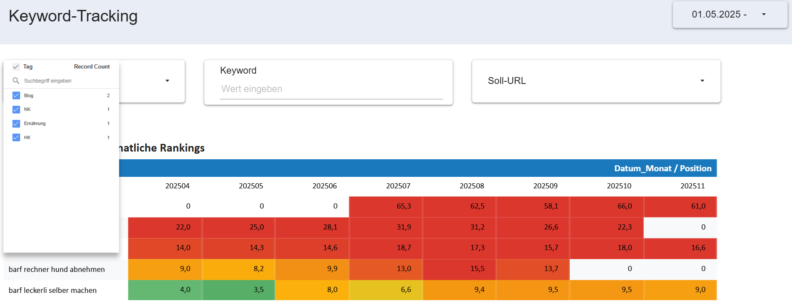 So baust Du Dein kostenloses Keywordtracking