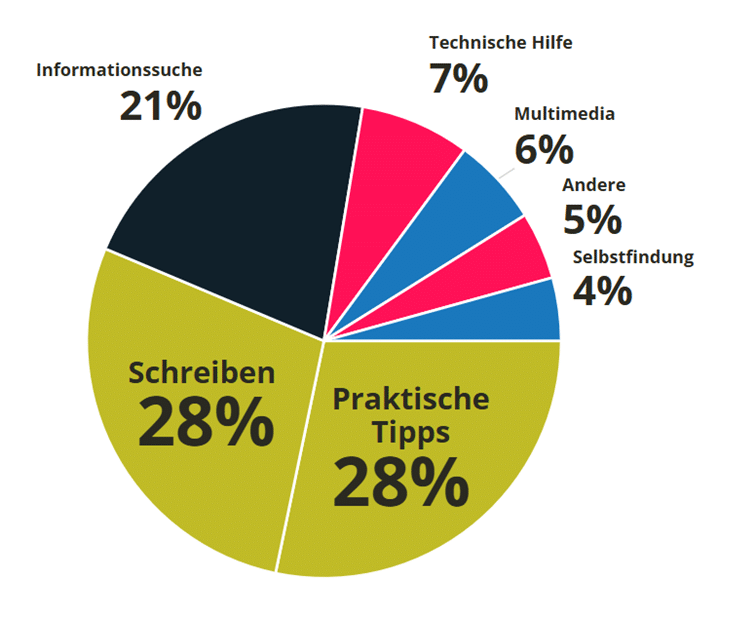 Diagramm von Julian Dziki zur KI-Nutzung: Schreiben und praktische Tipps je 28 Prozent, Informationssuche 21 Prozent, weitere Kategorien unter 10 Prozent