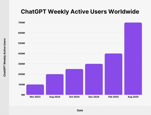 Entwicklung Nutzeranzahl für ChatGPT, Weekly Active Users Worldwide