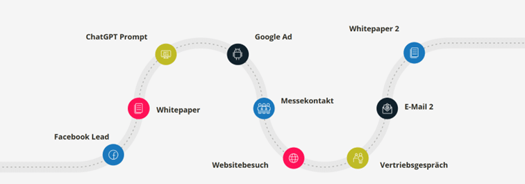 Grafische Darstellung einer Customer Journey mit den Touchpoints, die sehr oft sehr lang ist