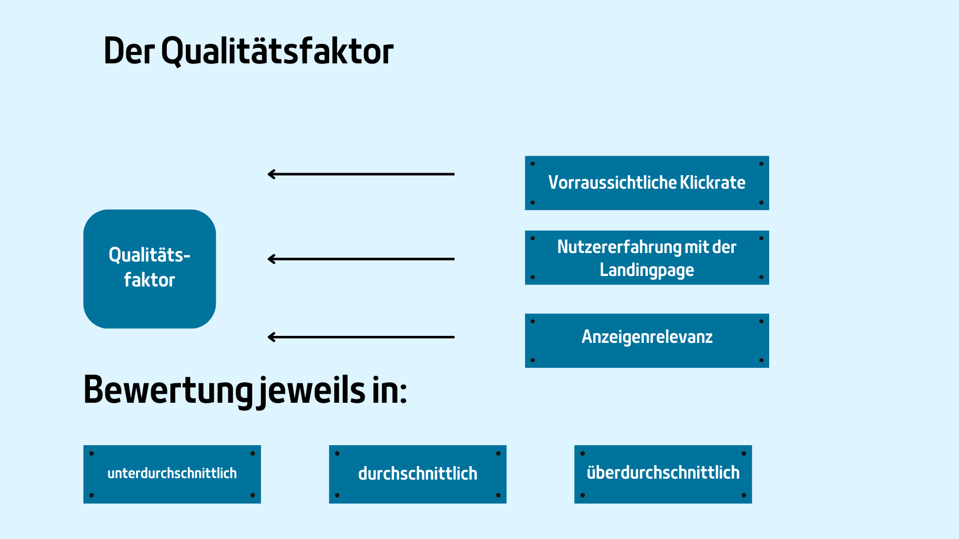 Infografik zum Google Ads Qualitätsfaktor mit den drei Bewertungsdimensionen „voraussichtliche Klickrate“, „Anzeigenrelevanz“ und „Nutzererfahrung mit der Landingpage“.