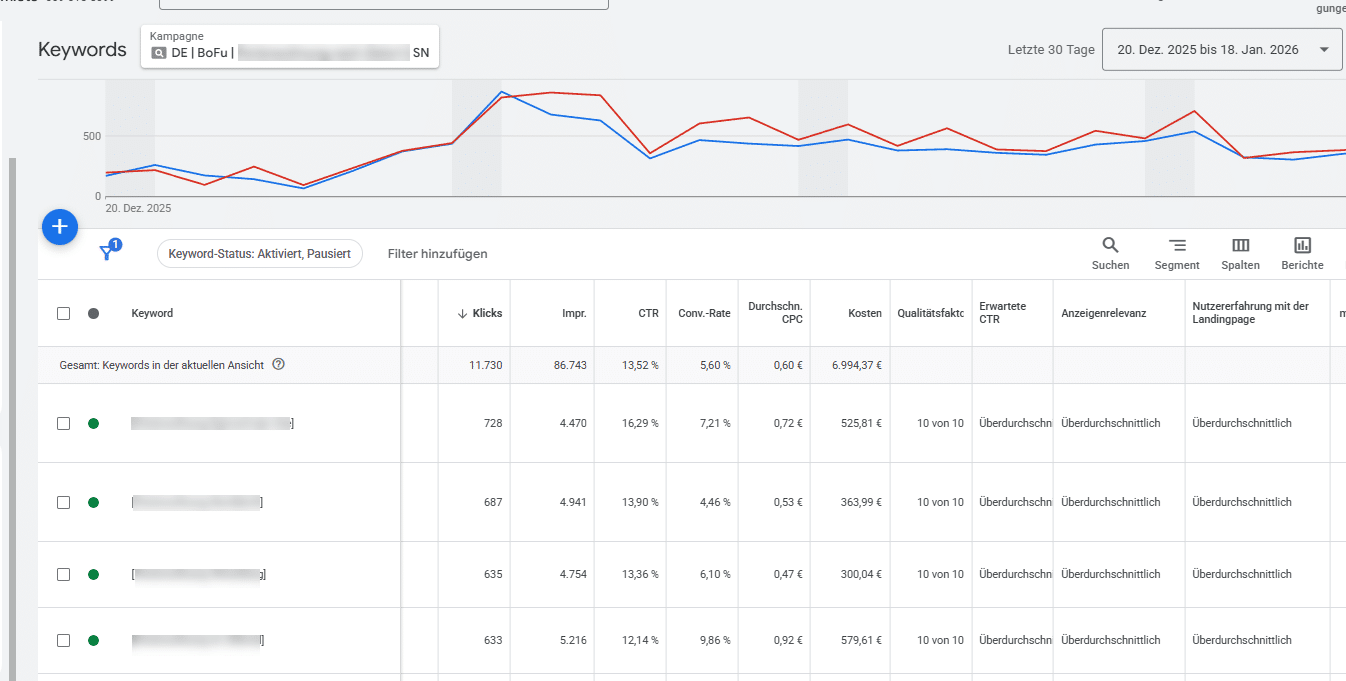 eyword-Bericht in Google Ads mit Leistungskennzahlen wie Klicks, Impressionen, CTR, Conversion Rate, CPC und Qualitätsfaktor inklusive Bewertung der Nutzererfahrung mit der Landingpage.
