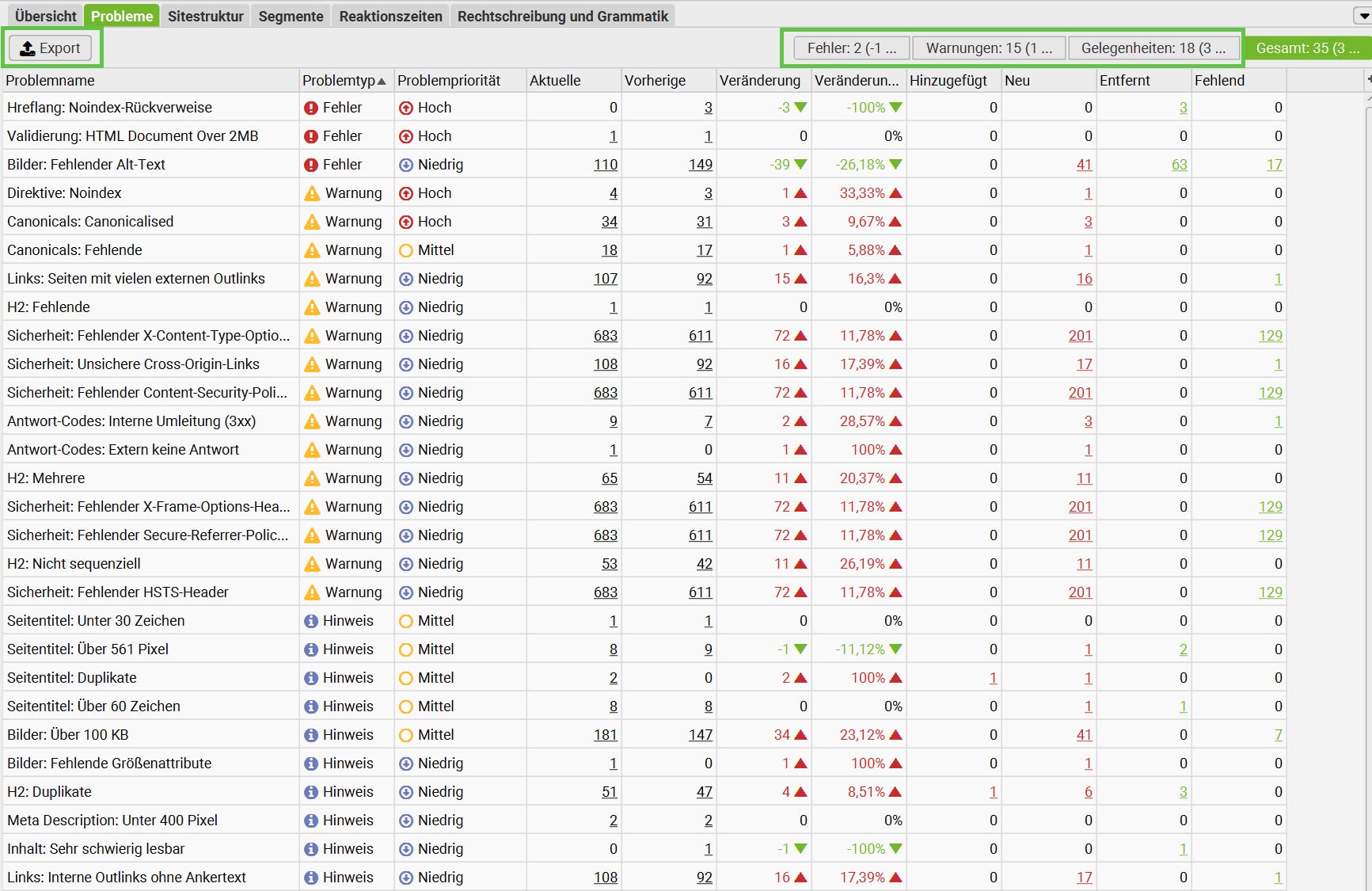 Screaming Frog: Übersicht über SEO-Probleme, Warnungen und Optimierungspotenziale im Crawl-Vergleich.