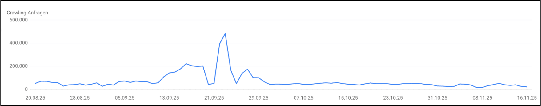 Anzahl der Crawlinganfragen Statistiken in der GSC