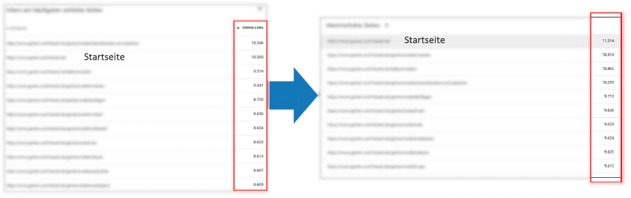 In der Google Search Console kann man sehen, wie sich die interne Verlinkiung korrigiert