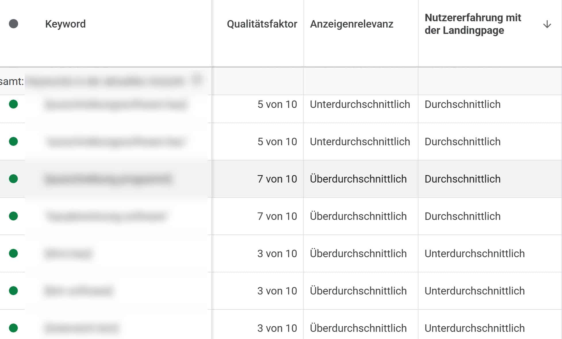 Screenshot aus der Google Ads Oberfläche für den Qualitätsfaktor und die Nutzererfahrung mit der Landingpage.