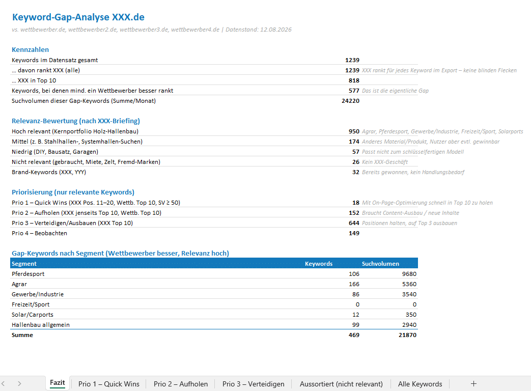 Ergebnis Claude keyword-gap